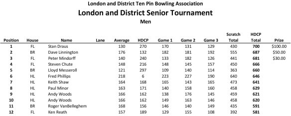 LADTPBA Seniors Tournament Results 2019