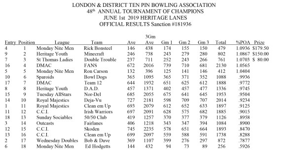 LADTPBA Seniors Tournament Results 2019